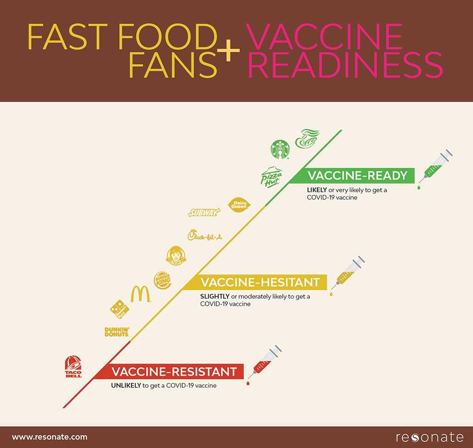 info graphic of fast food fans and vaccine readiness