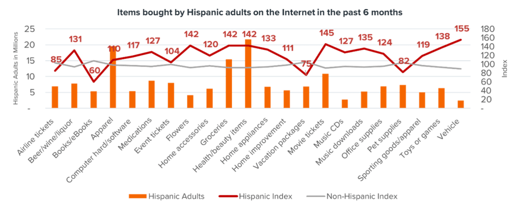 info graphic of items bought by hispanic adults on the internet in the past 6 months