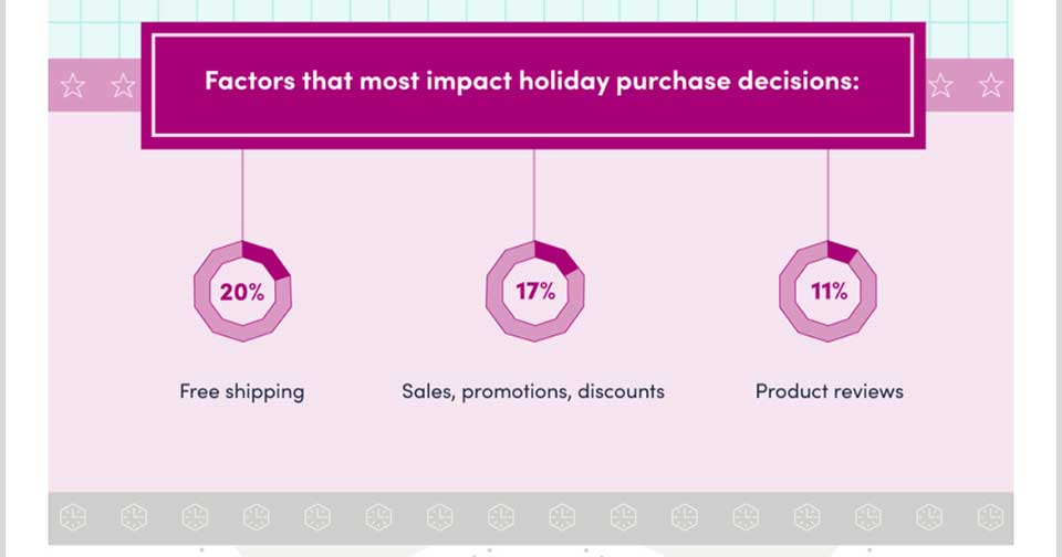 graph about holiday purchases