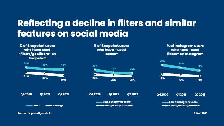 GWI social media info graphic