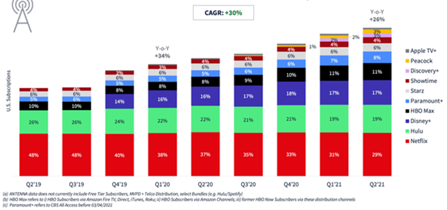 bar graph of tv options over the years