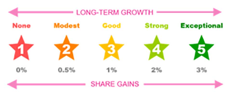 rating chart for long term growth