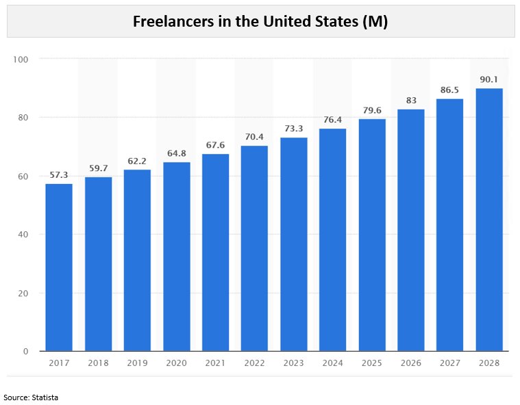 bar graph of free lancers in US