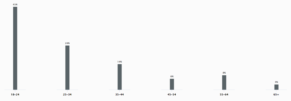 bar graph shows 18 to 24 age group largest