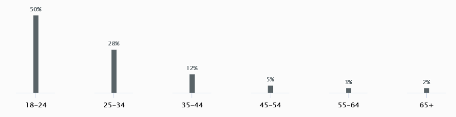 generations bar graph