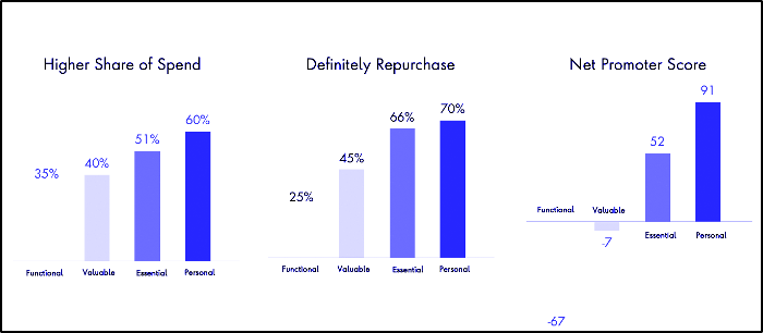 Razorfish Economics of Engagement Model