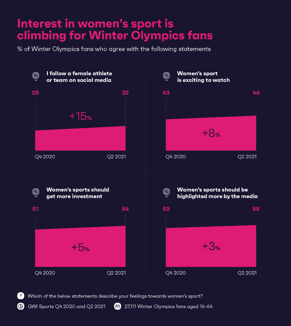 women's sport popularity info graphic