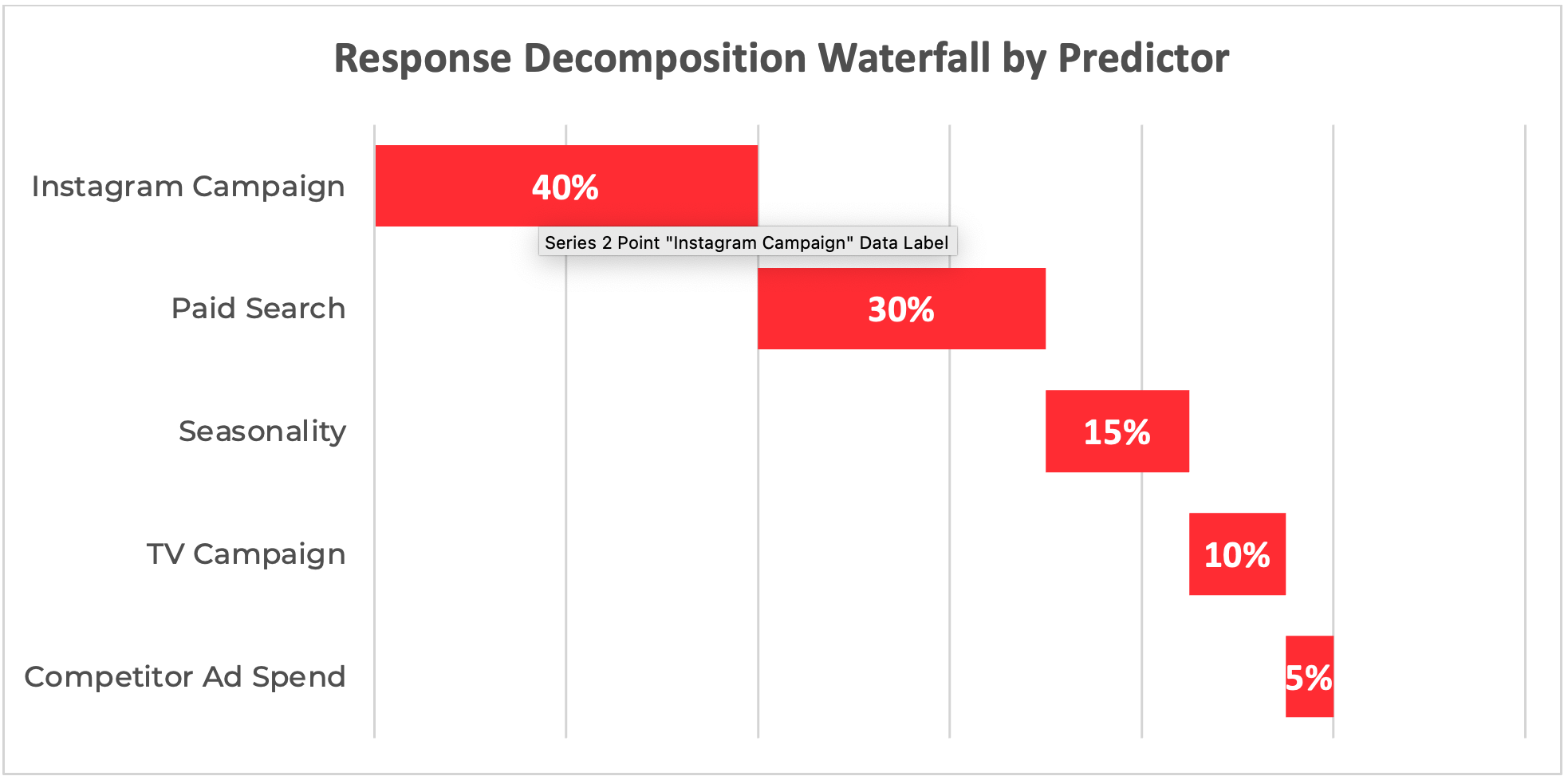 response decomposition waterfall graph