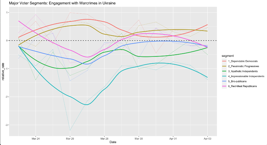 snapshot of how six of the most important above voter segments are engaging with the topic of war crimes in Ukraine