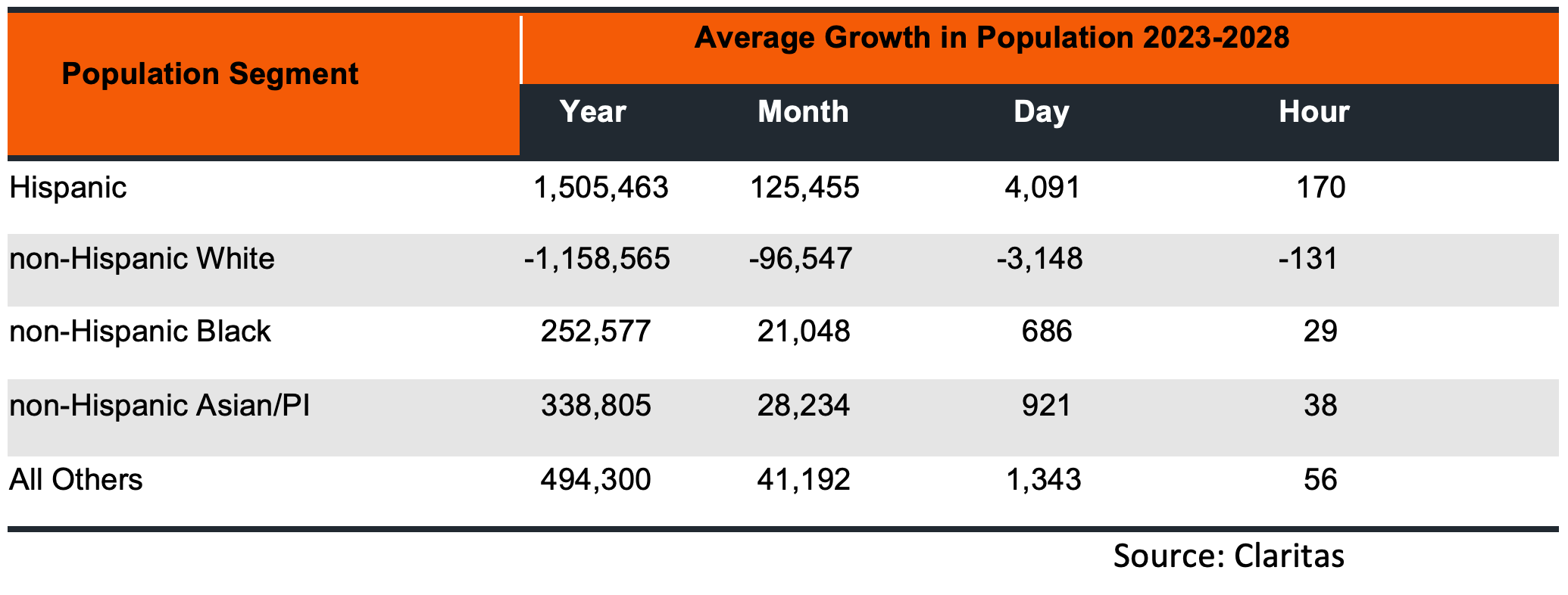 Chart of Population growth