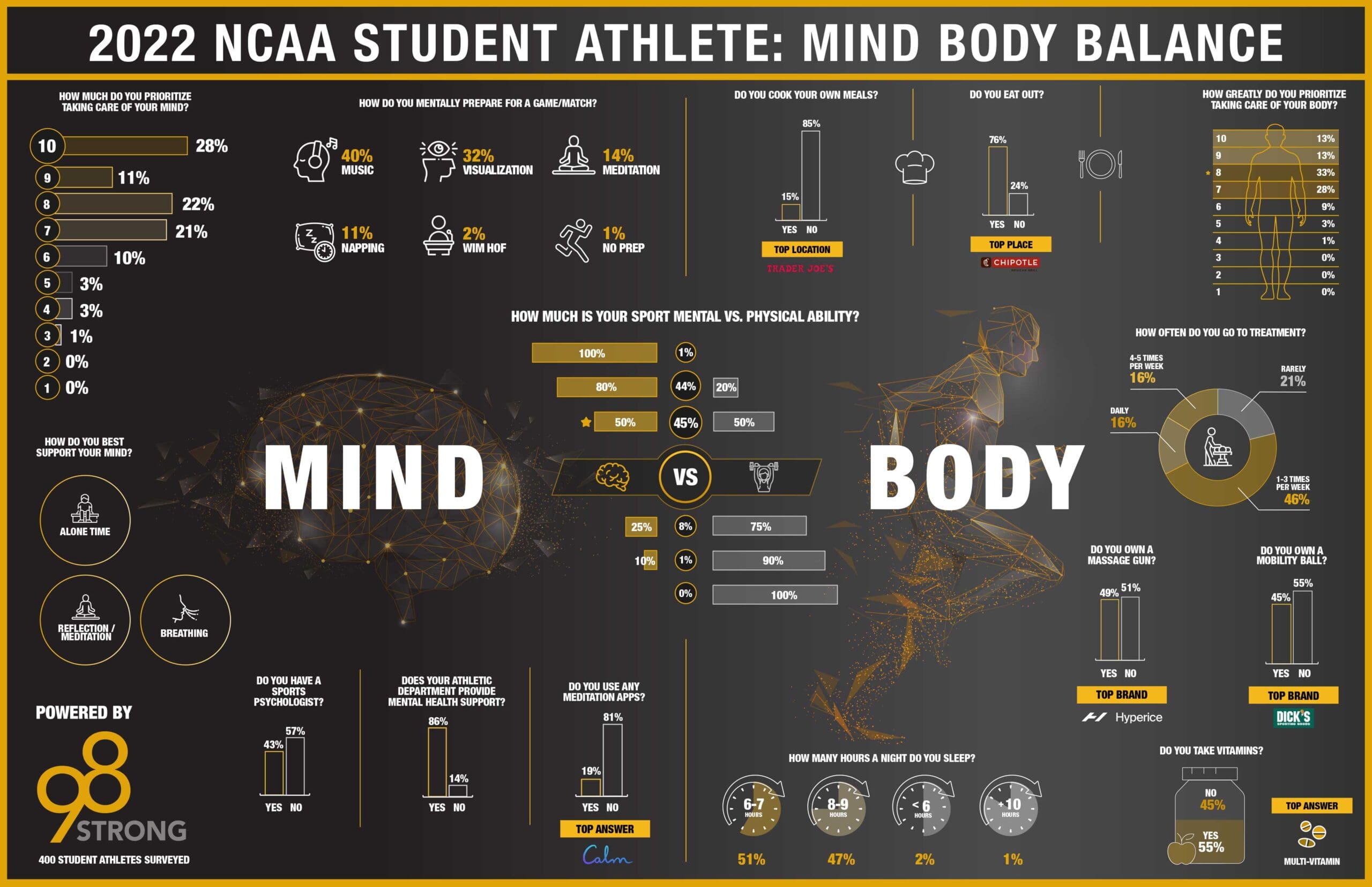 2022 NCAA Student Athlete Infographic